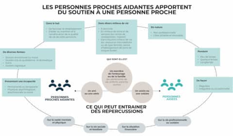 Nouvelle Publication : Infographie Qu'est-ce Qu'une Personne Proche ...