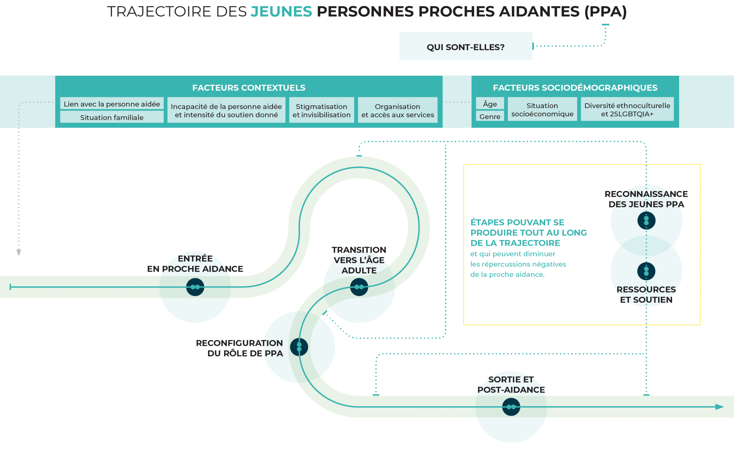 TRAJECTOIRE DES JEUNES PERSONNES PROCHES AIDANTES (PPA)