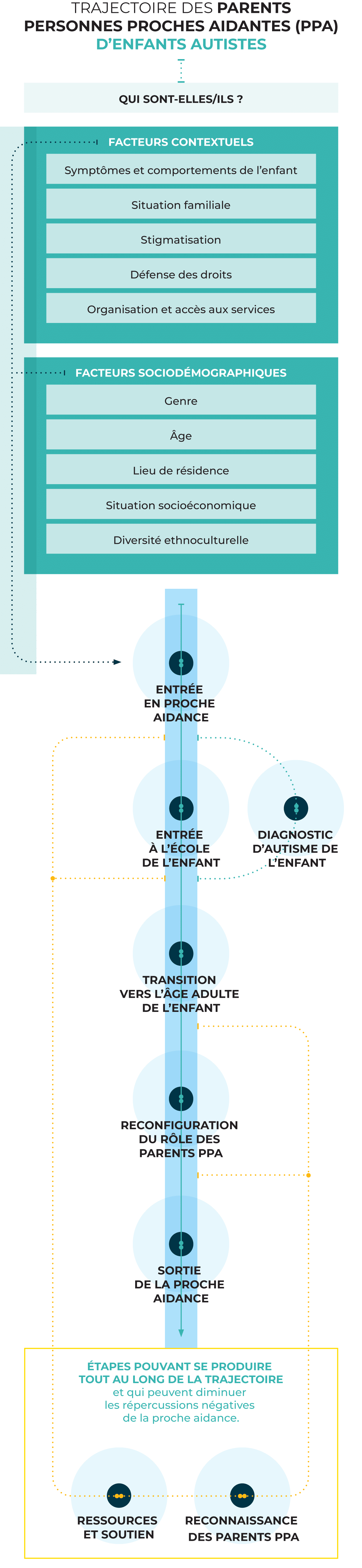TRAJECTOIRE DES PARENTS PERSONNES PROCHES AIDANTES (PPA) D’ENFANTS AUTISTES