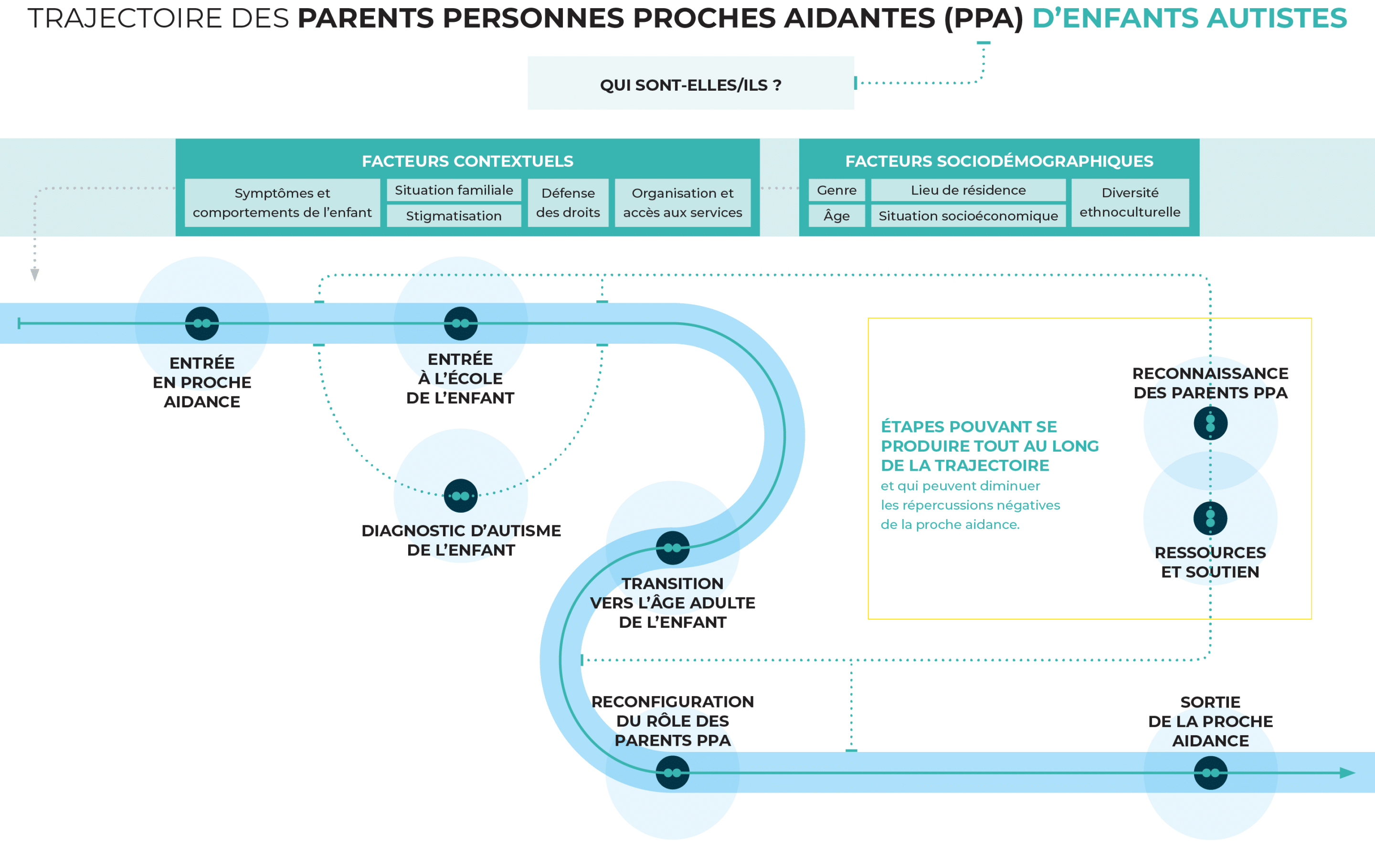 TRAJECTOIRE DES PARENTS PERSONNES PROCHES AIDANTES (PPA) D’ENFANTS AUTISTES
