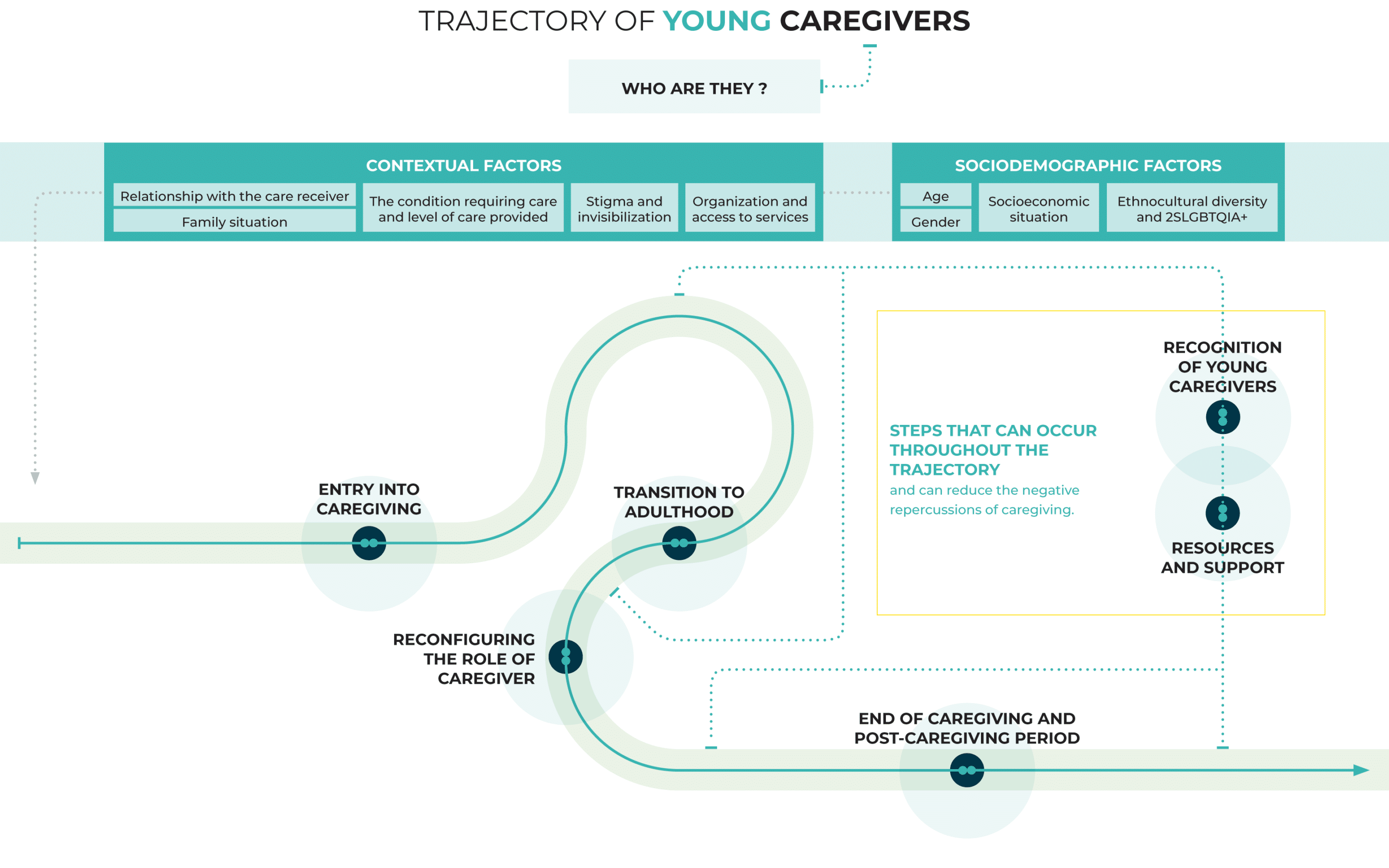 TRAJECTORY OF YOUNG CAREGIVERS