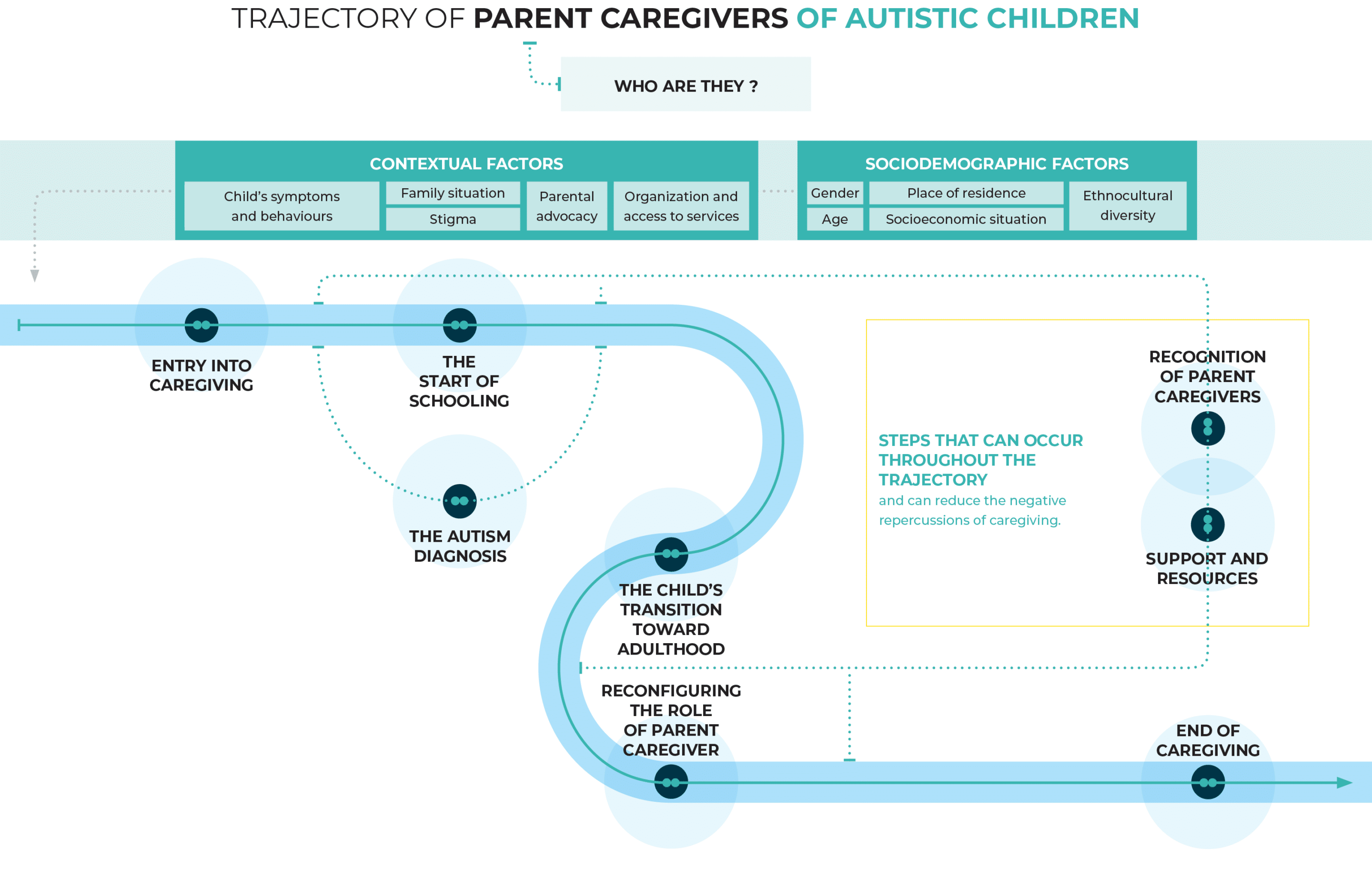 Trajectory of Parent Caregivers of Autistic Children