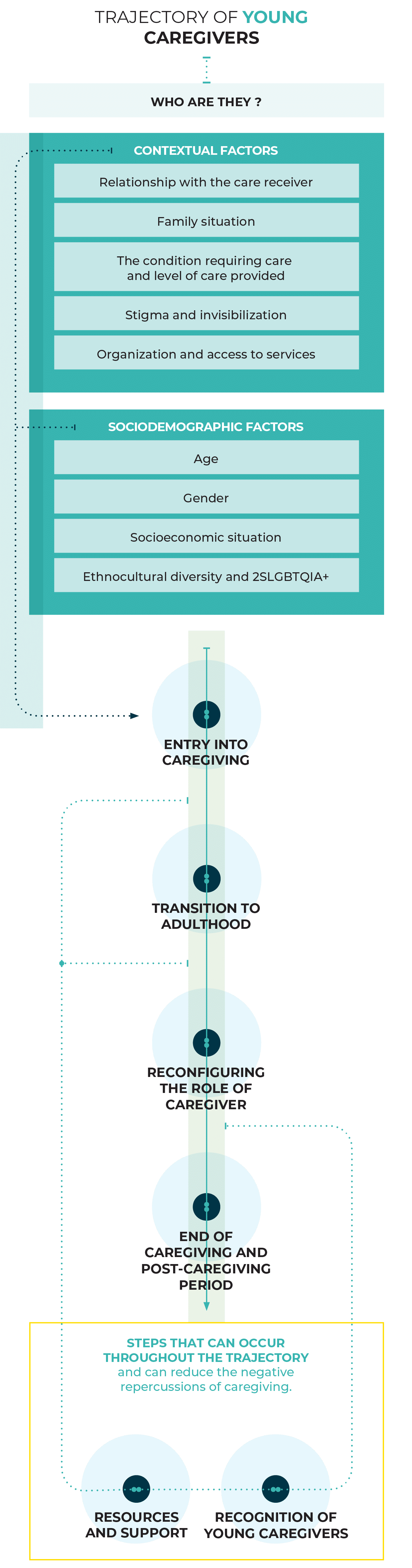 Trajectory of Young Caregivers