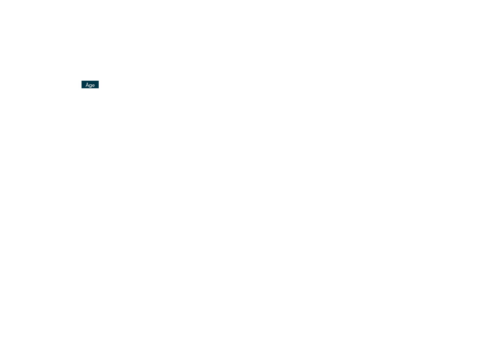 Âge