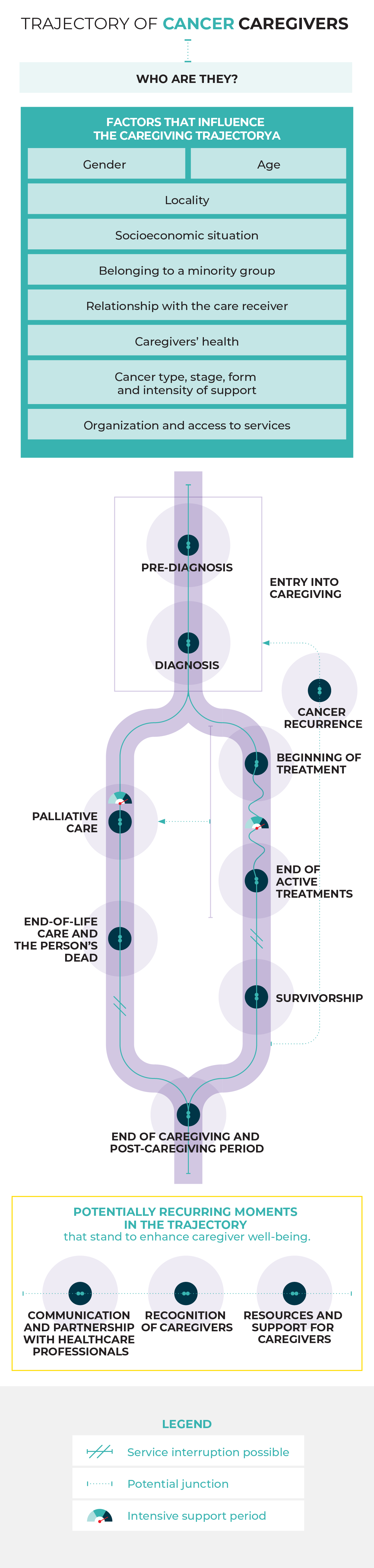 TRAJECTORY OF CANCER CAREGIVERS