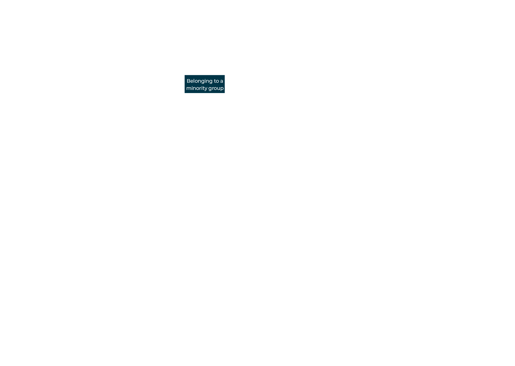 Belonging to a minority group
