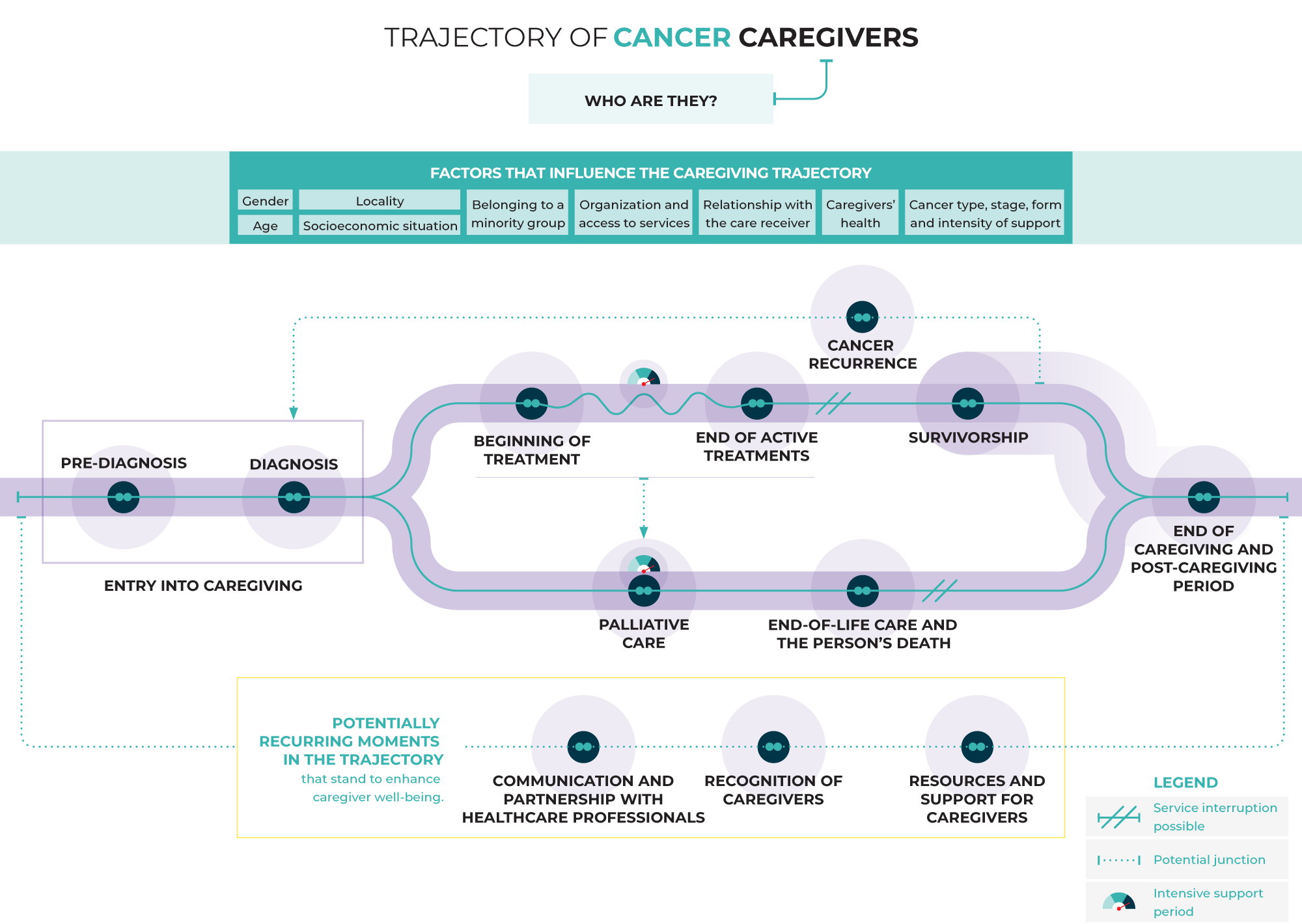 Trajectory of Cancer Caregivers