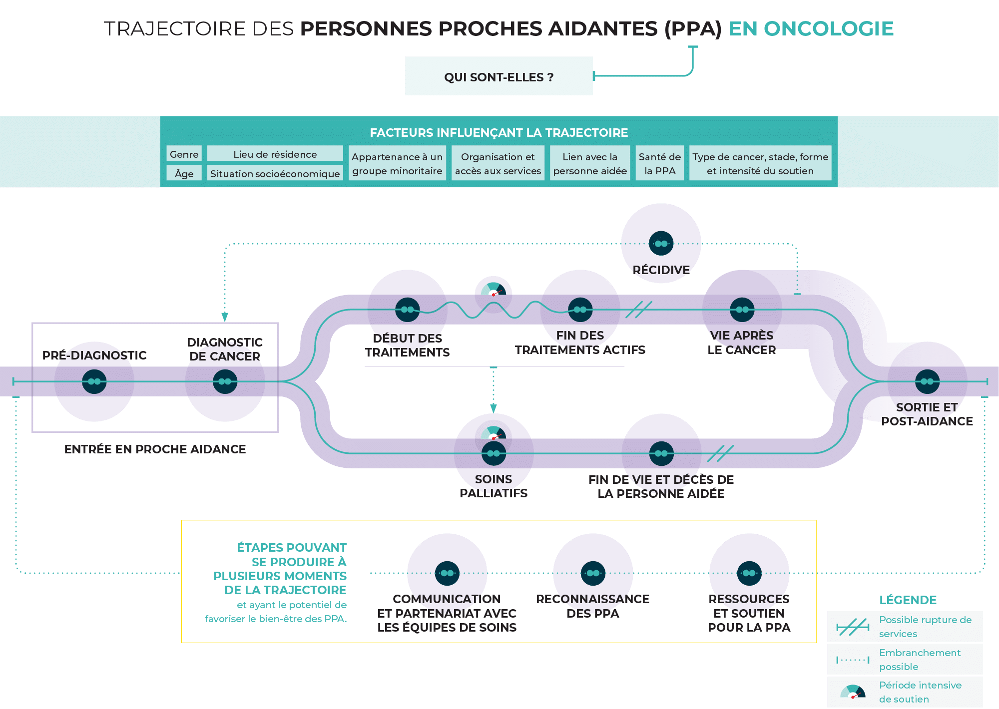 Trajectoire des personnes proches aidantes (PPA) en oncologie
