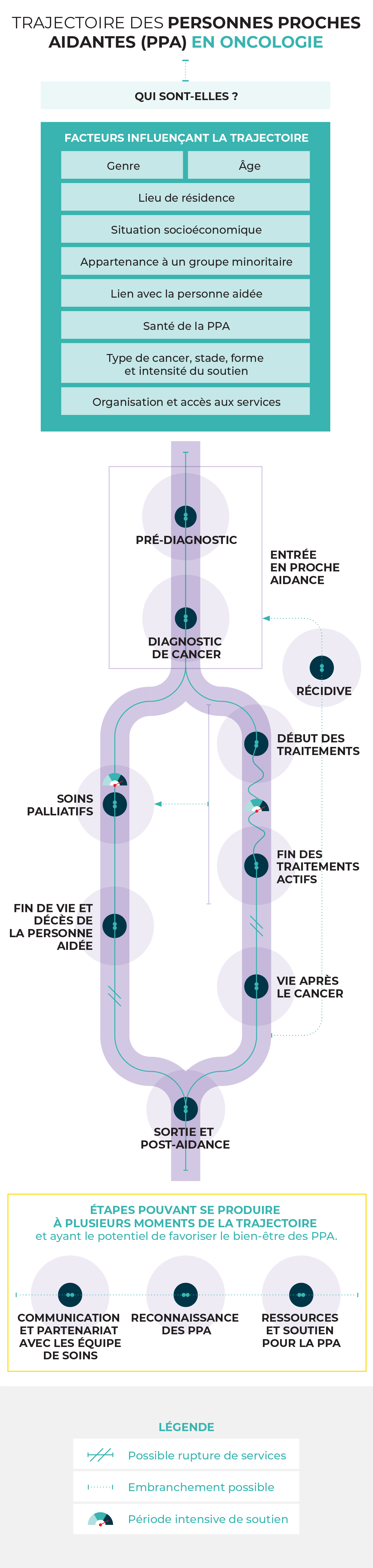 Trajectoire des personnes proches aidantes (PPA) en oncologie - Mobile
