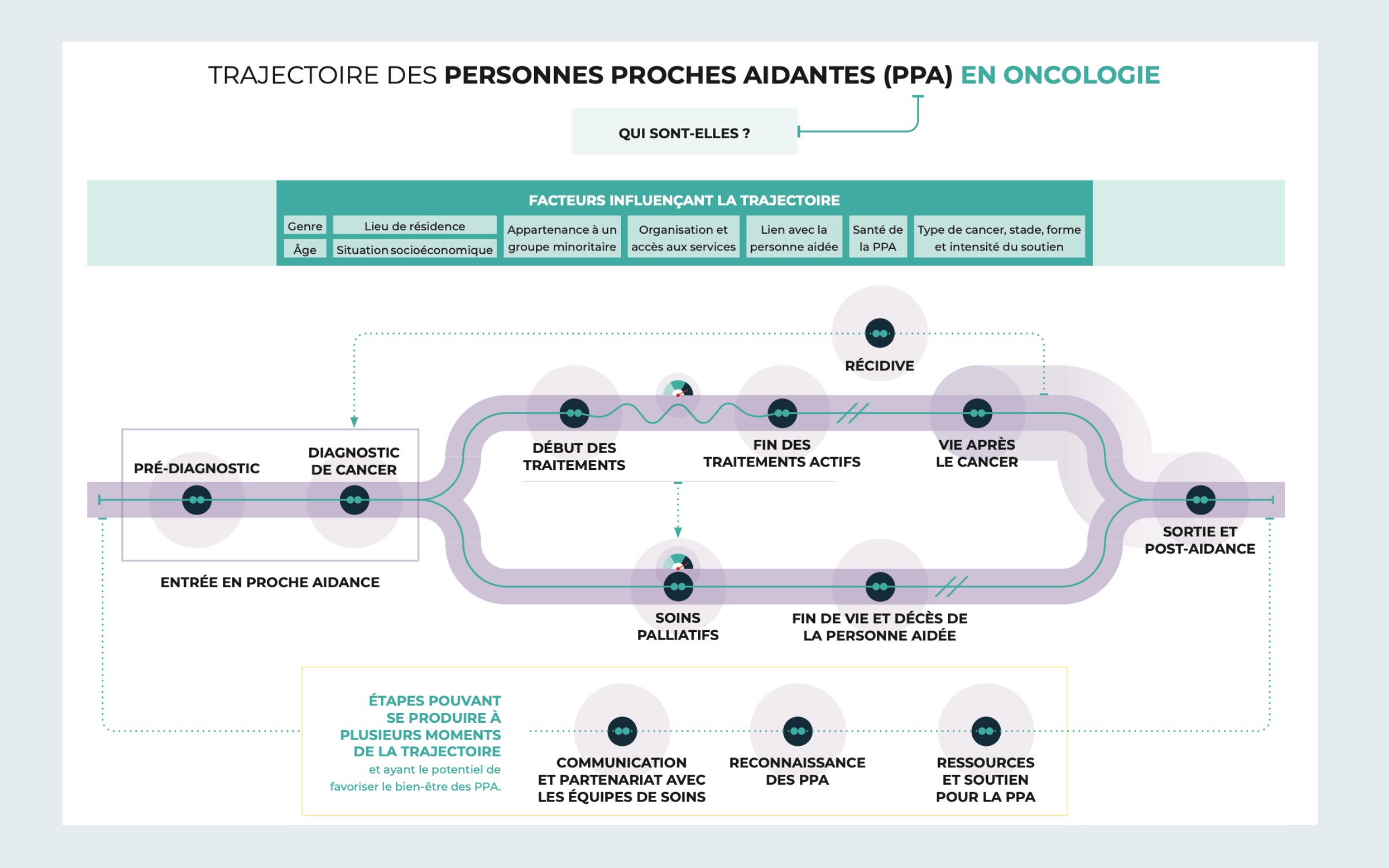 Nouveauté : Trajectoire des personnes proches aidantes en oncologie