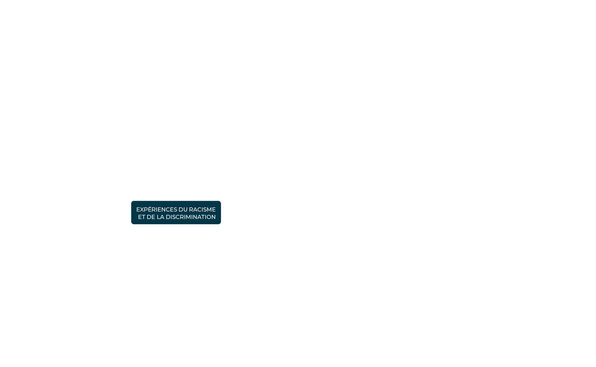 Expériences du racisme et de la discrimination