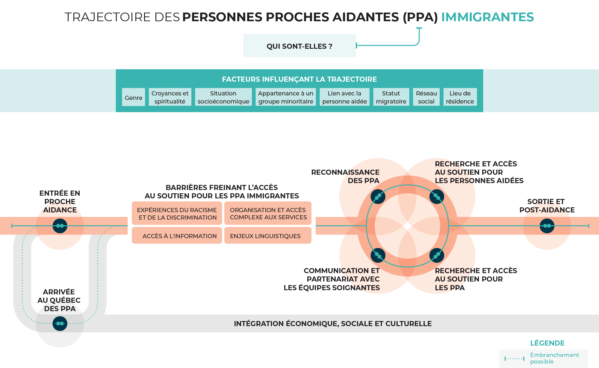 Trajectoire des personnes proches aidantes (PPA) immigrantes