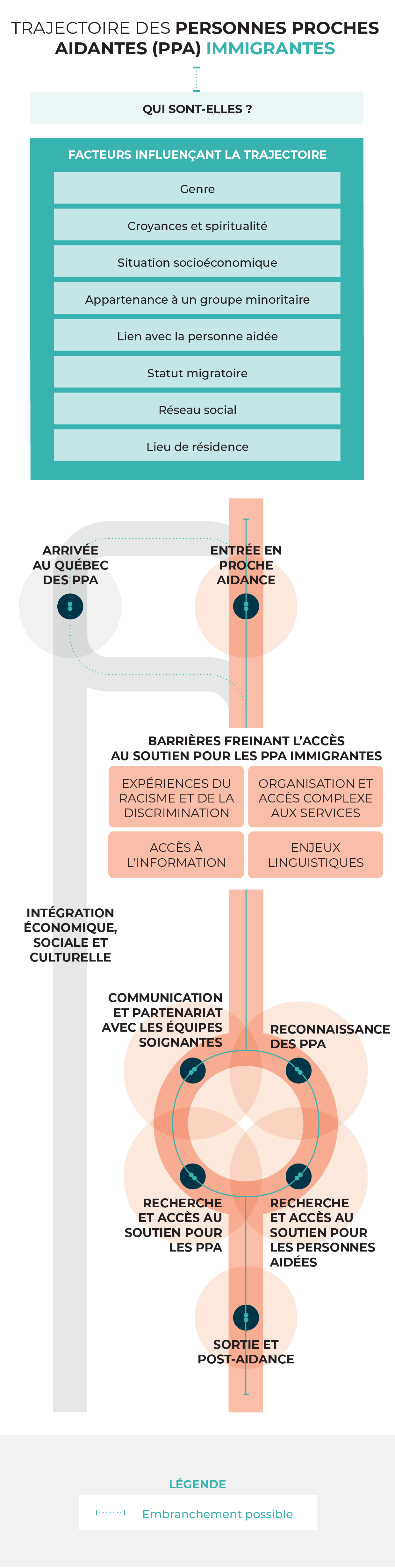 Trajectoire des personnes proches aidantes (PPA) immigrantes