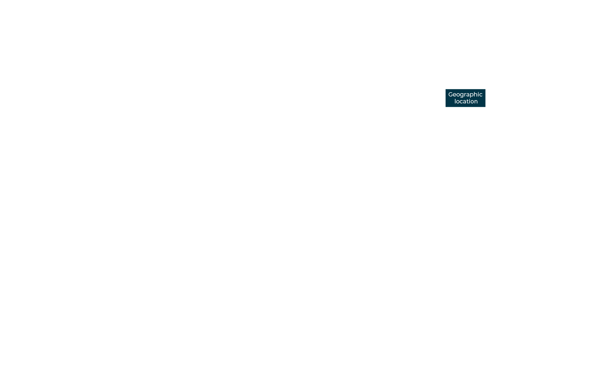Geographic location