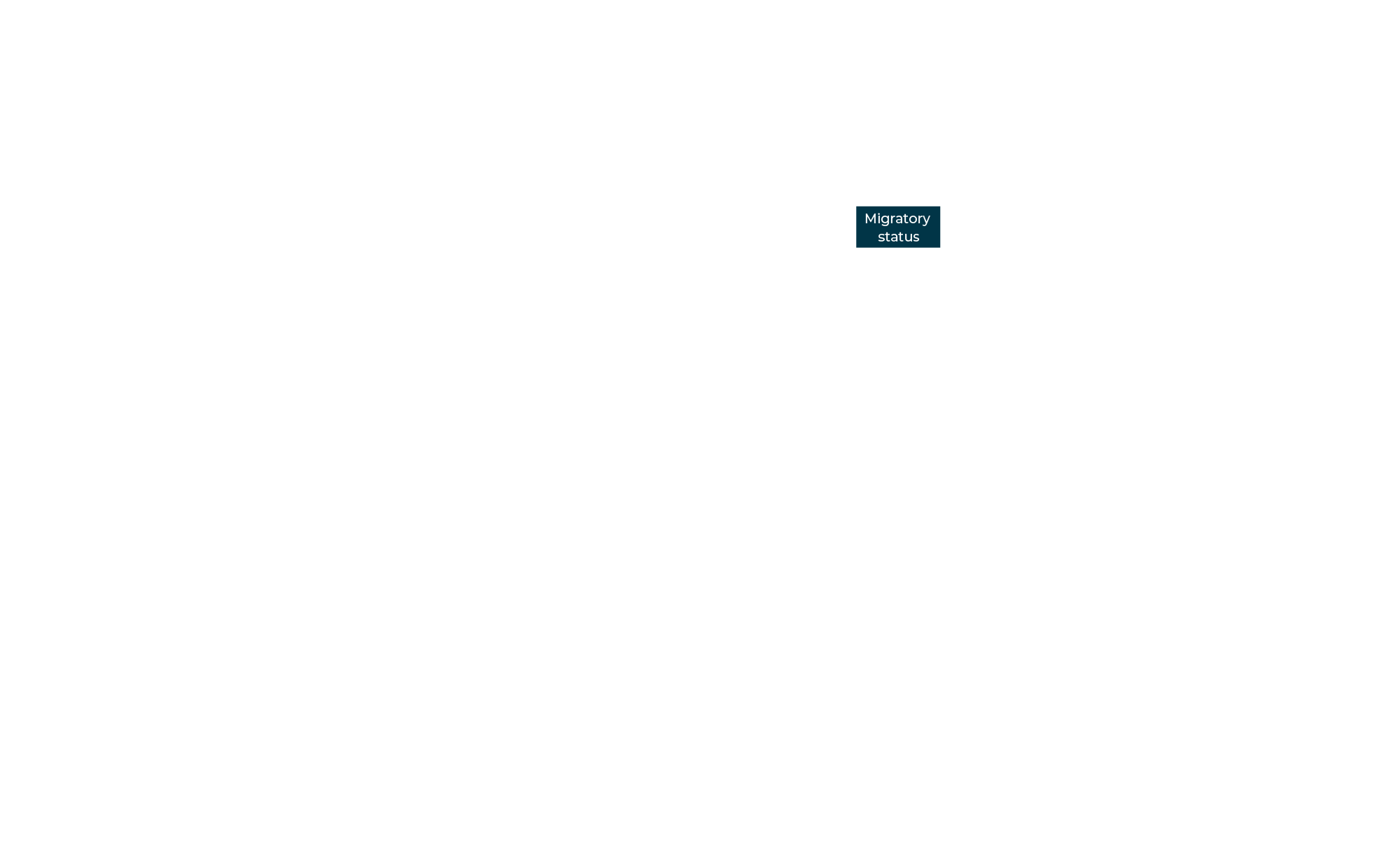 Migratory status
