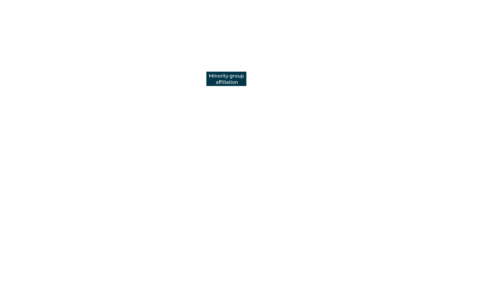 Minority group affiliation