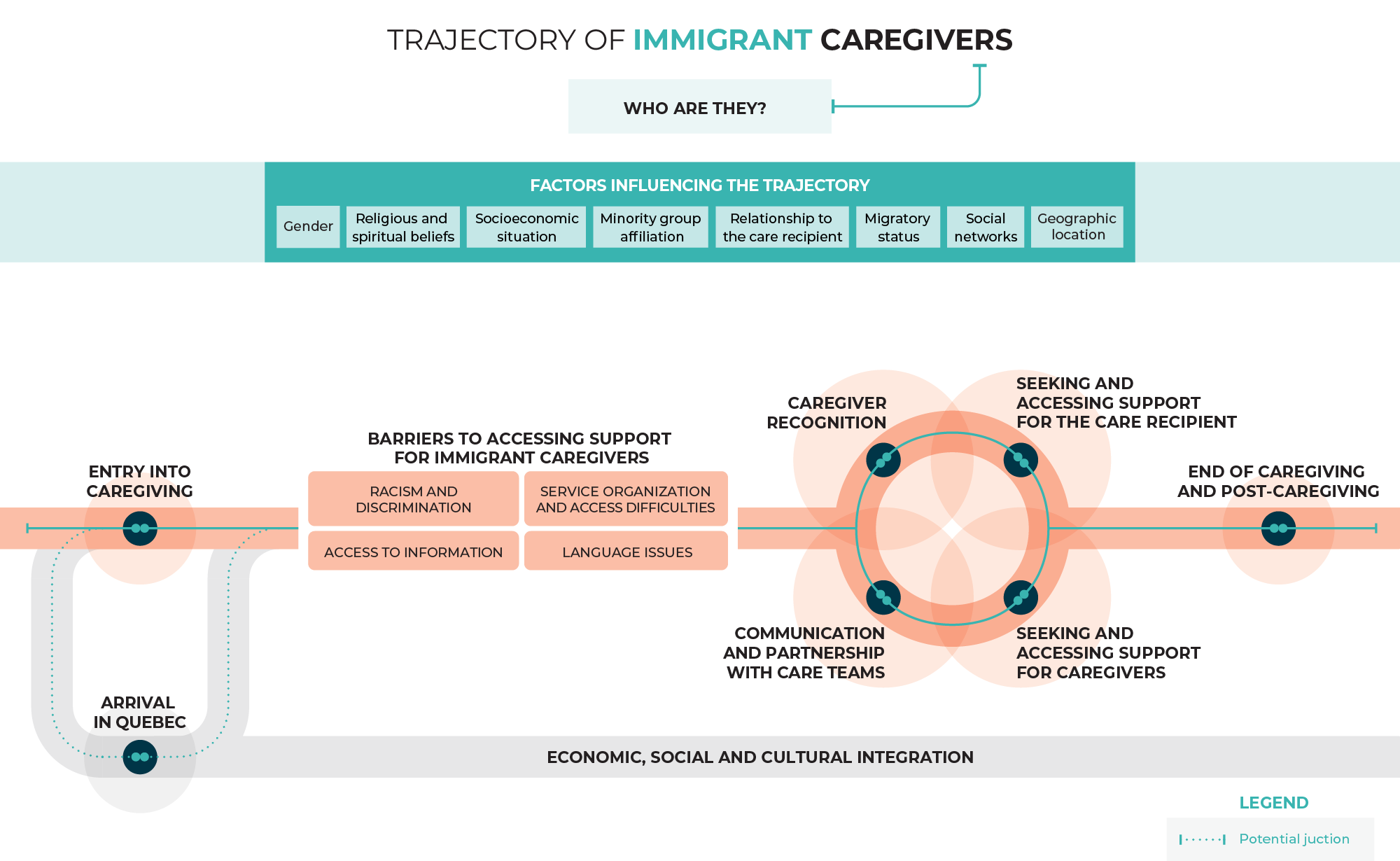 Trajectory of Immigrant Caregivers