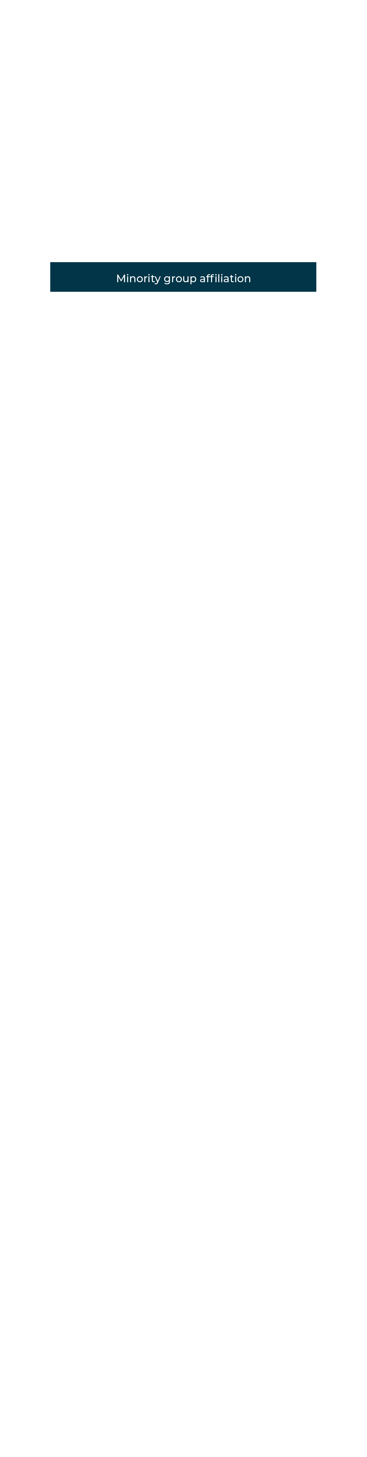 Minority group affiliation