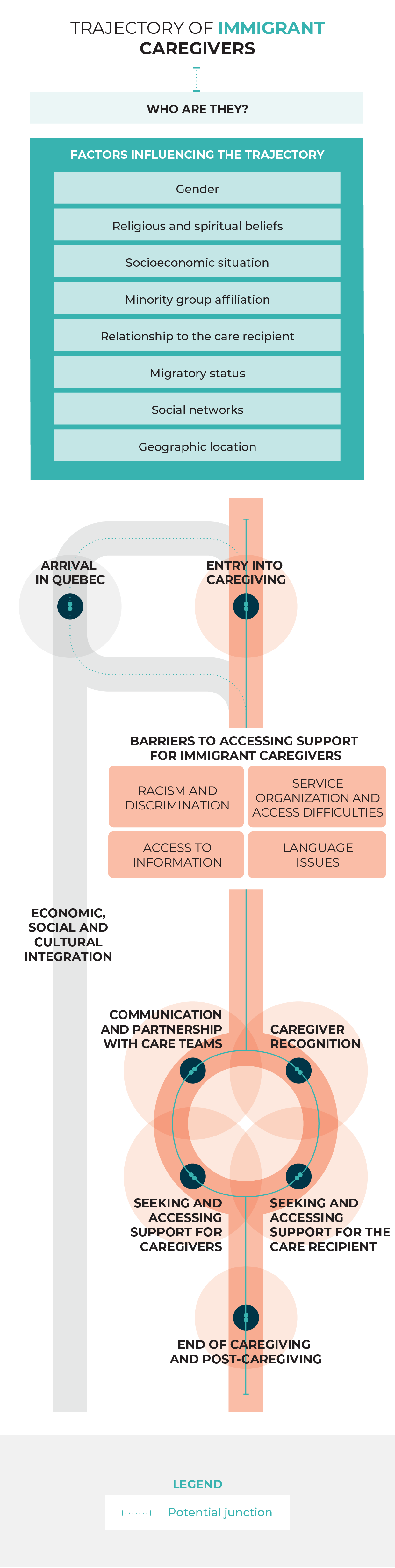 Trajectory of Immigrant Caregivers